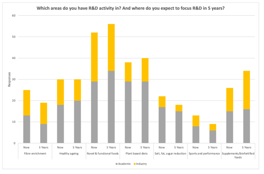 <i>Graph showing expected changes in R&D activity in the food sector over the next 5 years</i>