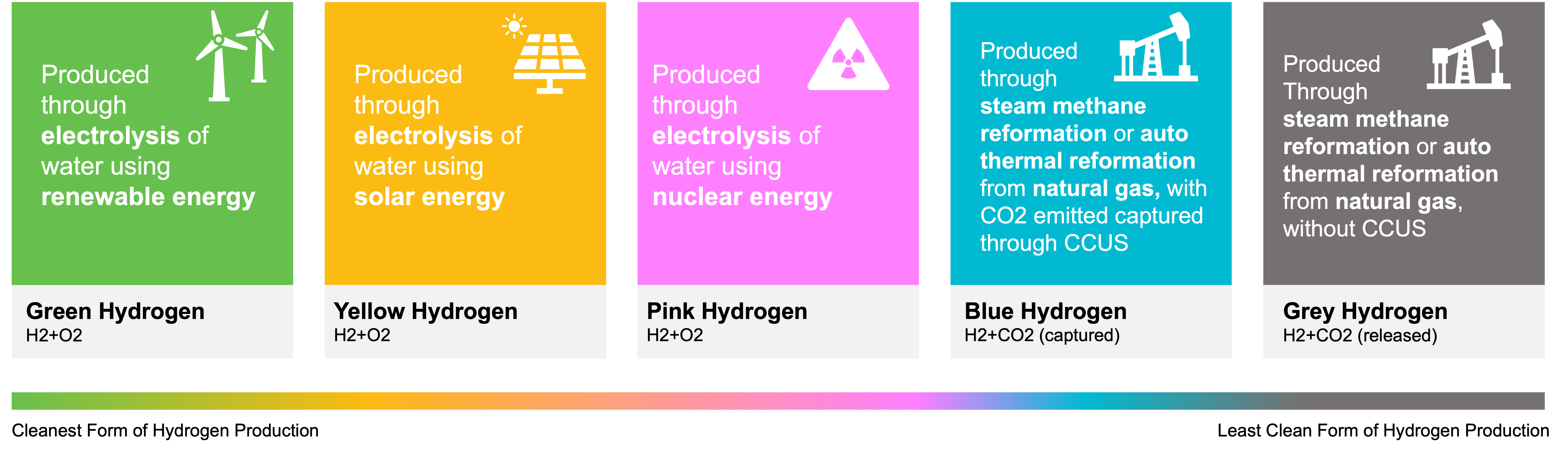 Hydrogen colour palette. Credit: Innovate UK KTN