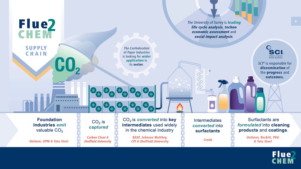 Flue2Chem supply chain. Infographic reproduced courtesy of SCI.