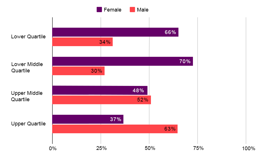 Representation of proportion of men and women by quartile